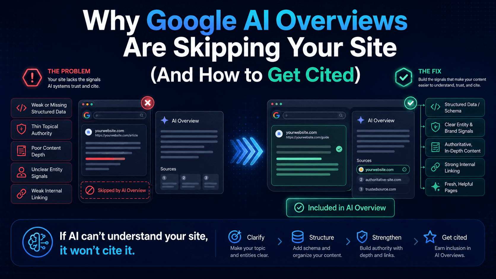 Google AI Overviews: Eligibility Does Not Guarantee Citations